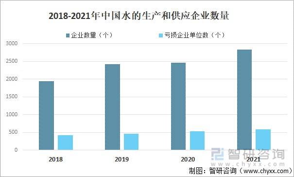2018-2021年中国水的生产和供应企业数量