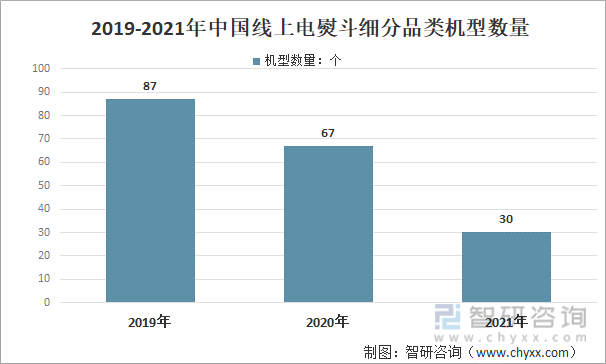 2019-2021年中国线上电熨斗细分品类机型数量