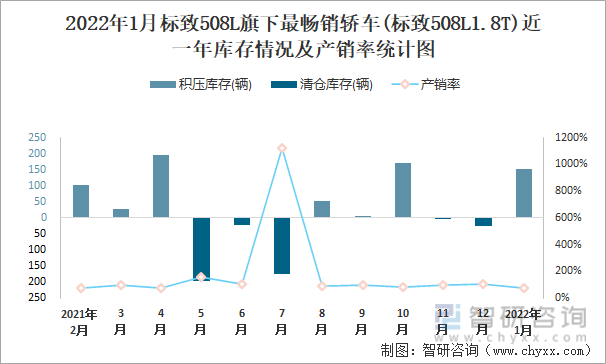 2022年1月标致508L旗下最畅销车(标致508L1.8T)近一年库存情况及产销率统计图