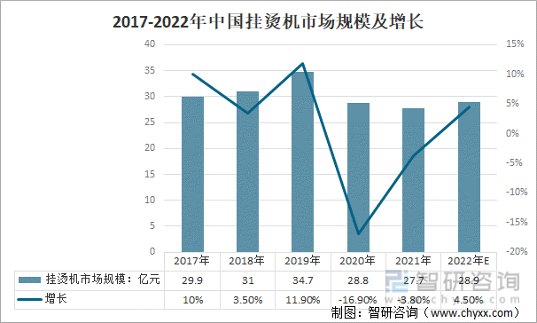 2017-2022年中国挂烫机市场规模及增长