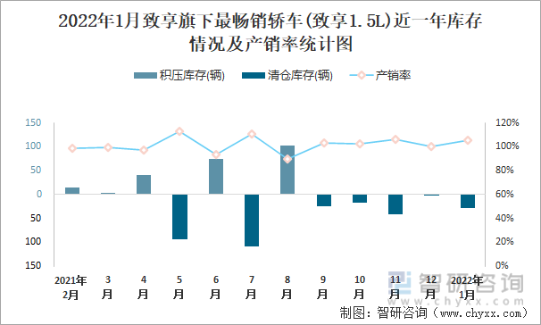 2022年1月致享旗下最畅销车(致享1.5L)近一年库存情况及产销率统计图