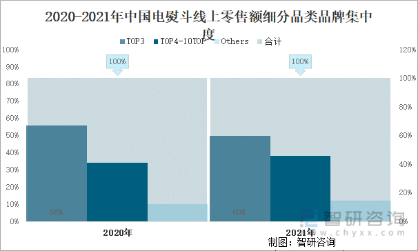 2020-2021年中国电熨斗线上零售额细分品类品牌集中度