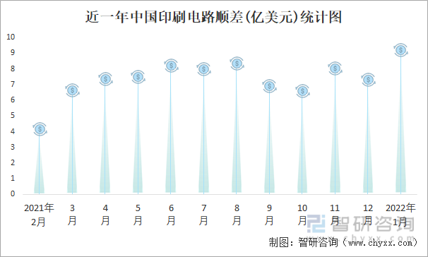 近一年中国印刷电路顺差(亿美元)统计图