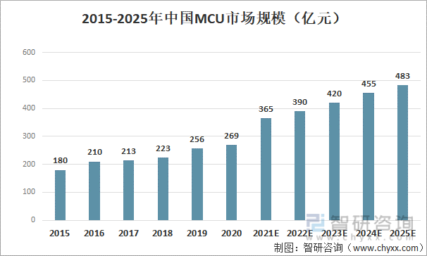 2015-2025年中国MCU市场规模