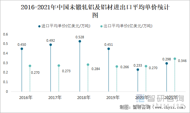 2016-2021年中国未锻轧铝及铝材进出口平均单价统计图