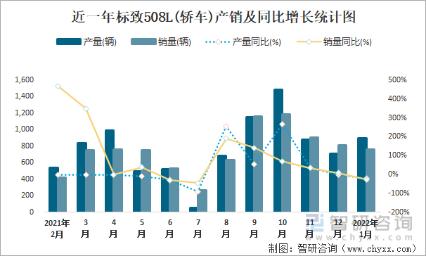 近一年标致508L(轿车)产销及同比增长统计图