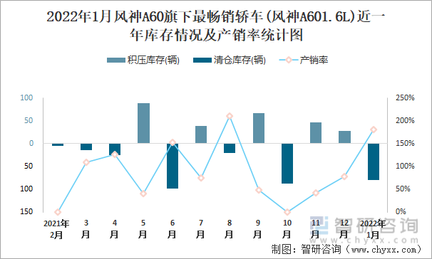 2022年1月风神A60旗下最畅销车(风神A601.6L)近一年库存情况及产销率统计图