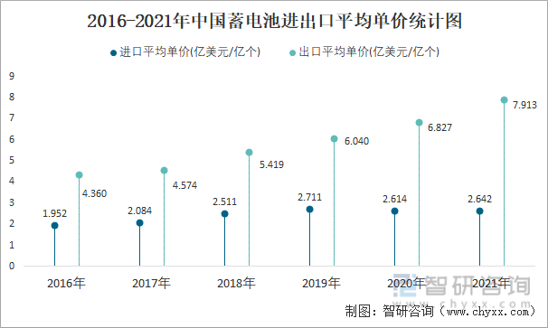 2016-2021年中国蓄电池进出口平均单价统计图