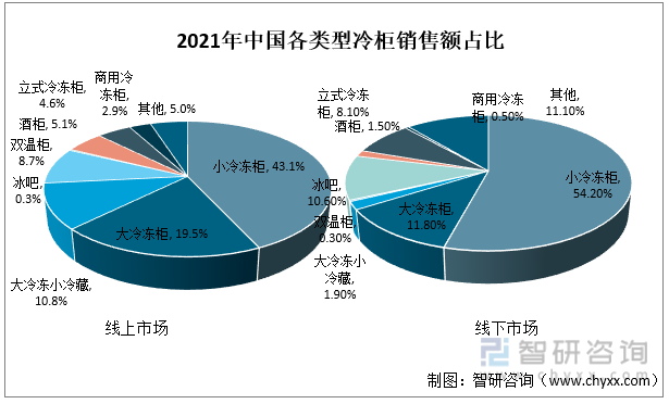 2021年中国各类型冷柜销售额占比