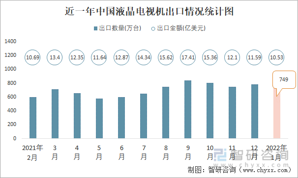 近一年中国液晶电视机出口情况统计图