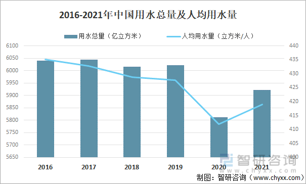 2016-2021年中国用水总量及人均用水量
