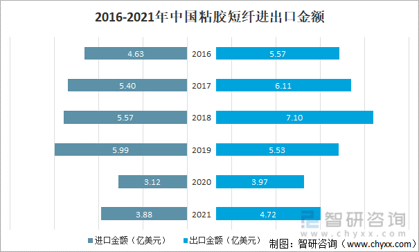 2016-2021中国粘胶短纤进出口金额