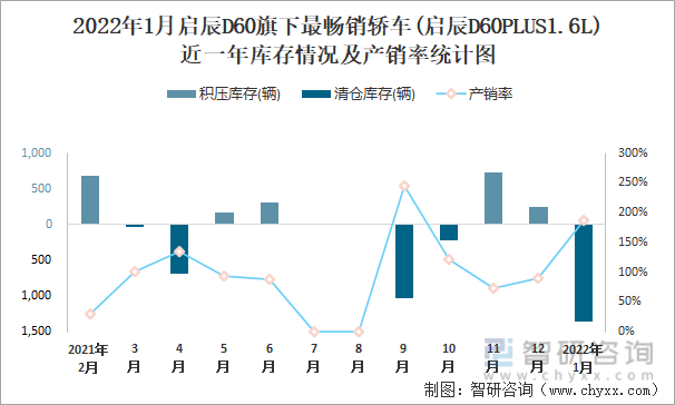 2022年1月启辰D60旗下最畅销车(启辰D60PLUS1.6L)近一年库存情况及产销率统计图