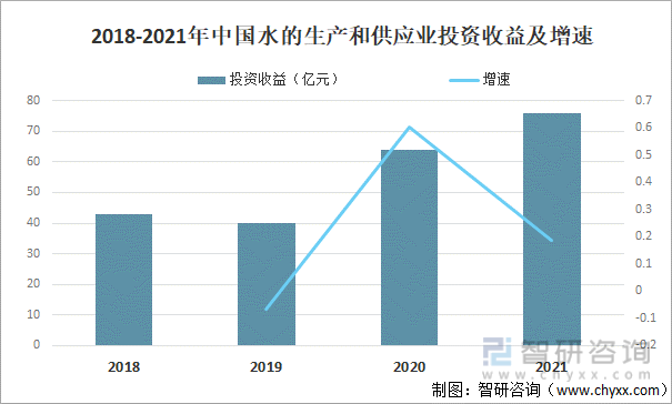 2018-2021年中国水的生产和供应业投资收益及增速