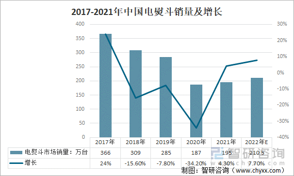 2017-2021年中国电熨斗销量及增长
