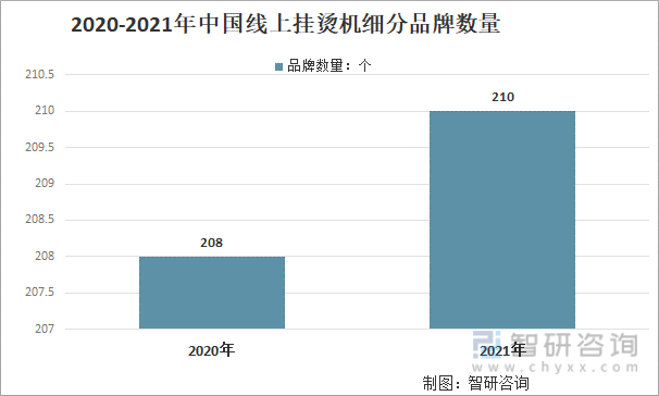 2020-2021年中国线上挂烫机细分品牌数量