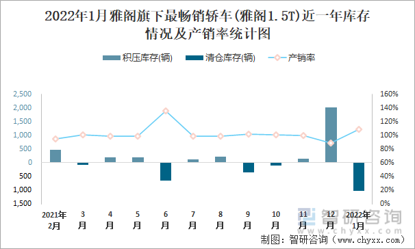 2022年1月雅阁旗下最畅销车(雅阁1.5T)近一年库存情况及产销率统计图