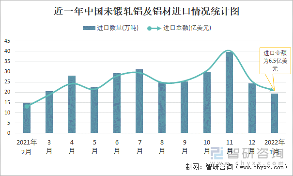 近一年中国未锻轧铝及铝材进口情况统计图