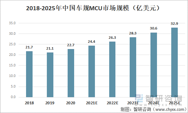 2018-2025年中国车规MCU市场规模