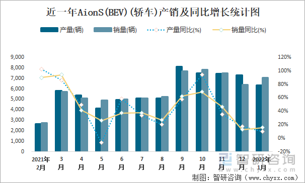 近一年AIONS(BEV)(轿车)产销及同比增长统计图