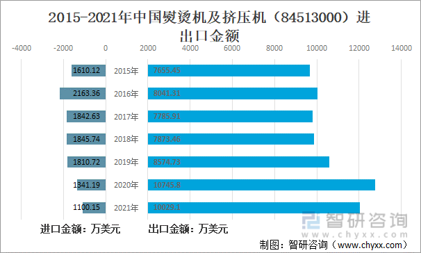 2015-2021年中国熨烫机及挤压机（84513000）进出口金额