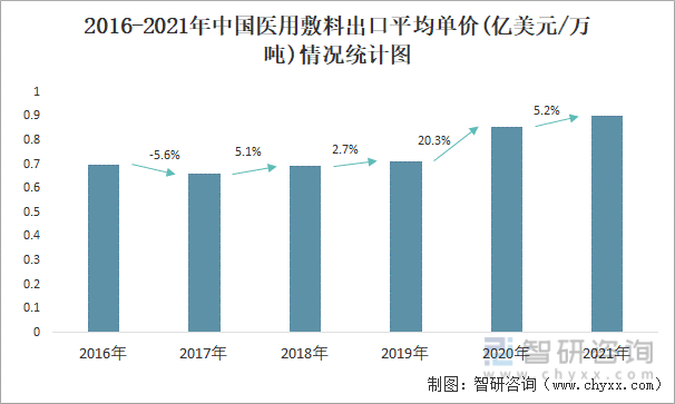 2016-2021年中国医用敷料出口平均单价(亿美元/万吨)情况统计图