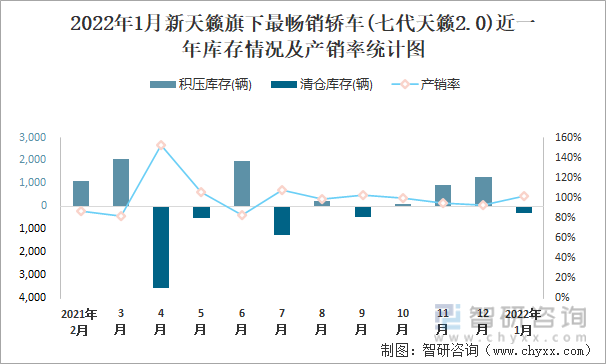 2022年1月新天籁旗下最畅销车(七代天籁2.0)近一年库存情况及产销率统计图