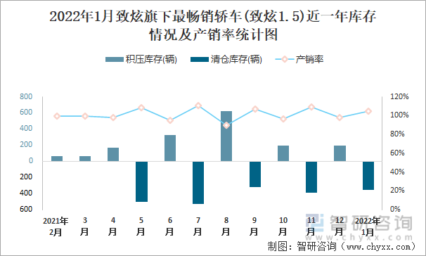 2022年1月致炫旗下最畅销车(致炫1.5)近一年库存情况及产销率统计图