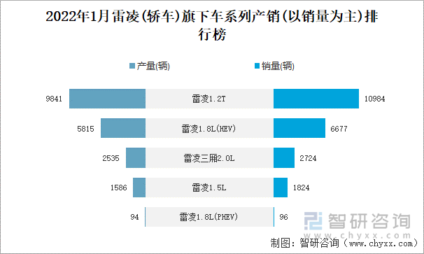 2022年1月雷凌(轿车)旗下车系列产销(以销量为主)排行榜