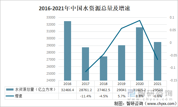 2016-2021年中国水资源总量及增速