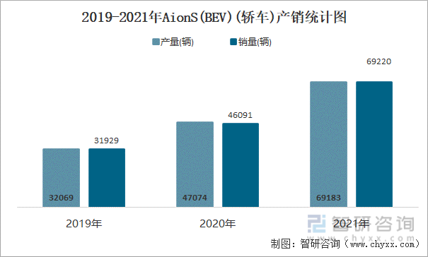 2019-2021年AionS(BEV)(轿车)产销统计图