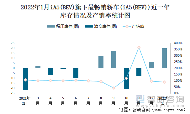 2022年1月IA5(BEV)旗下最畅销车(iA5(BEV))近一年库存情况及产销率统计图