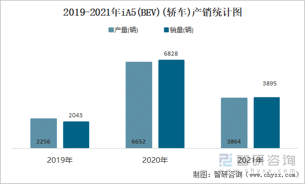 2019-2021年iA5(BEV)(轿车)产销统计图