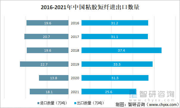2016-2021中国粘胶短纤进出口数量