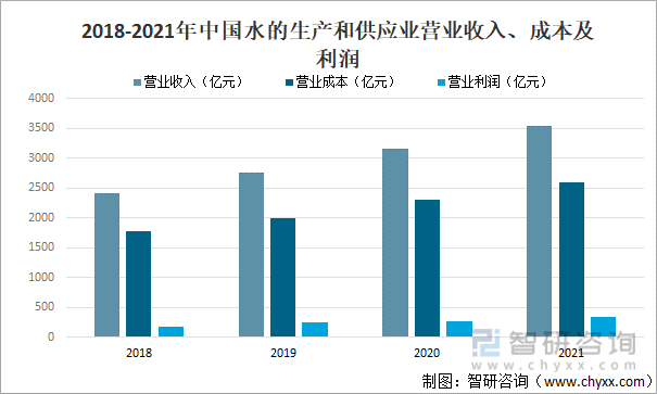 2018-2021年中国水的生产和供应业营业收入、成本及利润