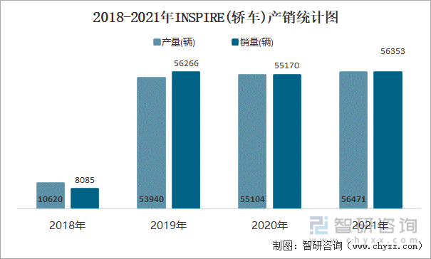 2018-2021年INSPIRE(轿车)产销统计图