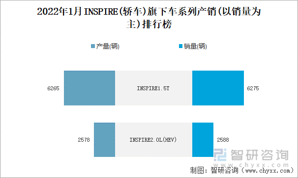 2022年1月INSPIRE(轿车)旗下车系列产销(以销量为主)排行榜