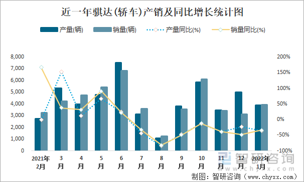 近一年骐达(轿车)产销及同比增长统计图