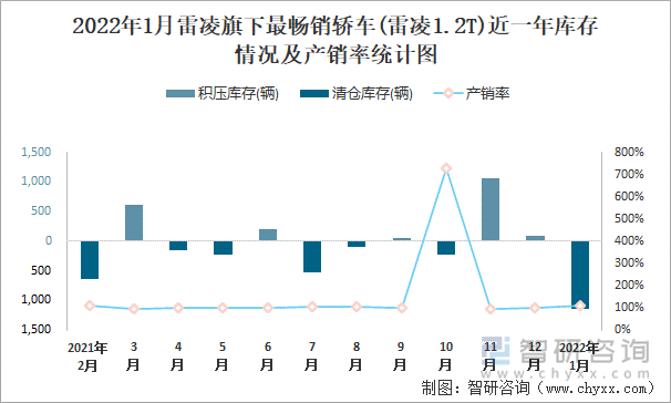 2022年1月雷凌旗下最畅销车(雷凌1.2T)近一年库存情况及产销率统计图