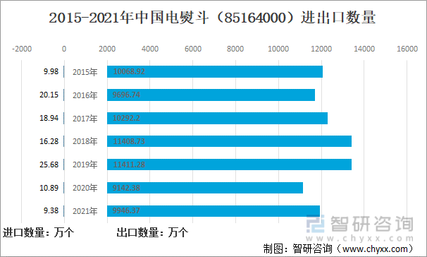 2015-2021年中国电熨斗（85164000）进出口数量