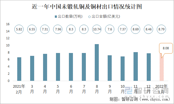 近一年中国未锻轧铜及铜材出口情况统计图