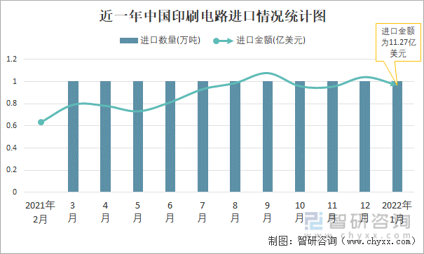近一年中国印刷电路进口情况统计图