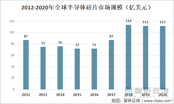 2012-2020年全球半导体硅片市场规模