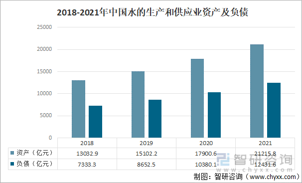 2018-2021年中国水的生产和供应业资产及负债