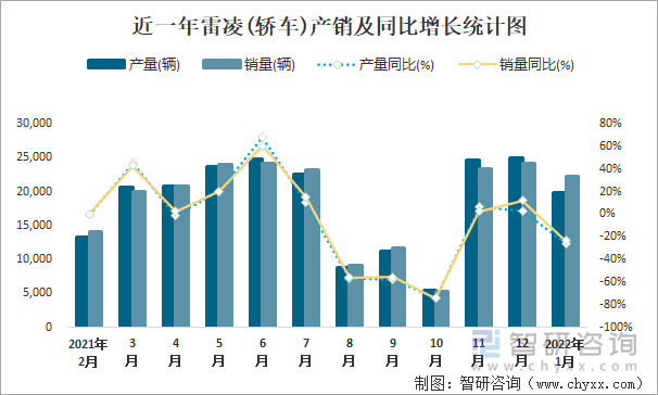 近一年雷凌(轿车)产销及同比增长统计图