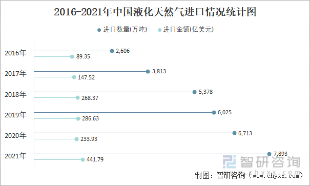 2016-2021年中国液化天然气进口情况统计图