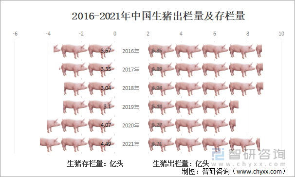 2016-2021年中国生猪出栏量及存栏量