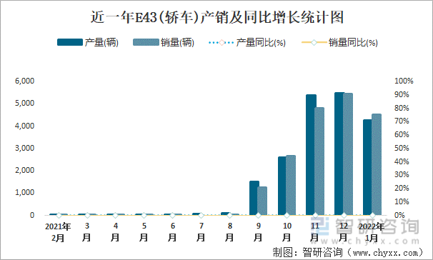 近一年E43(轿车)产销及同比增长统计图