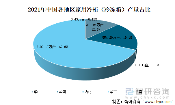 2021年中国各地区家用冷柜（冷冻箱）产量占比