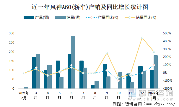 近一年风神A60(轿车)产销及同比增长统计图